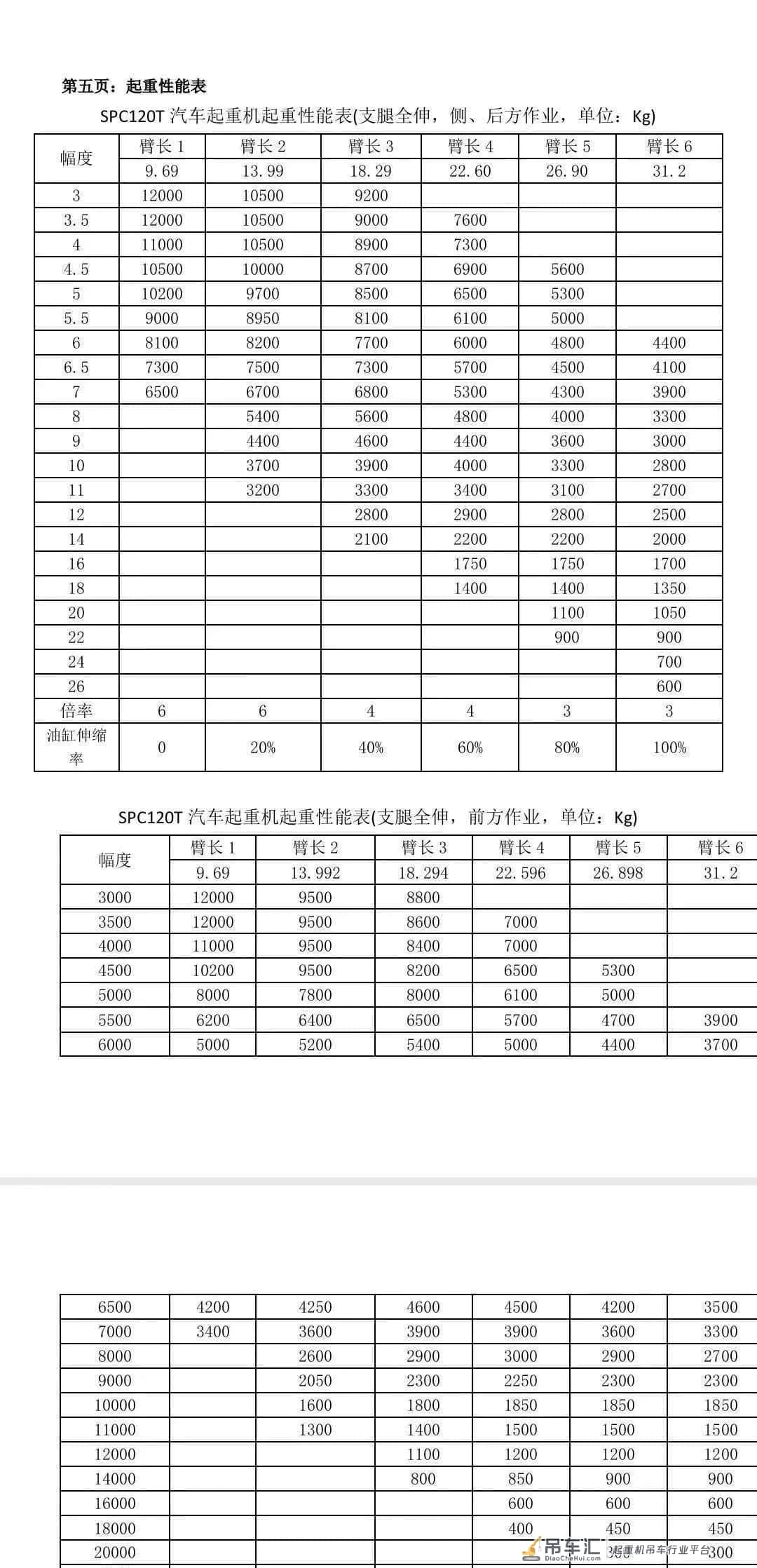 小吨位升级|三一12吨吊车,自重17.13吨,主臂31.2米,18米吊载1.4吨!