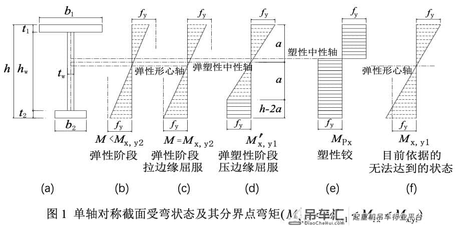 钢吊车梁稳定设计的合理方法