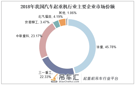 2019年中国汽车起重机竞争格局分析,未来行业将呈现大型化趋势