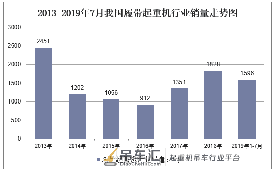 2019年中国履带起重机行业竞争格局,超大吨位履带起重机需求大