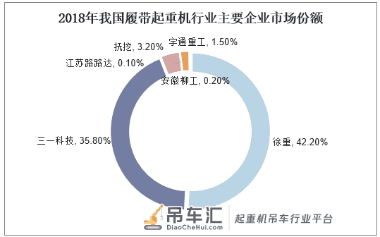 2019年中国履带起重机行业竞争格局,超大吨位履带起重机需求大