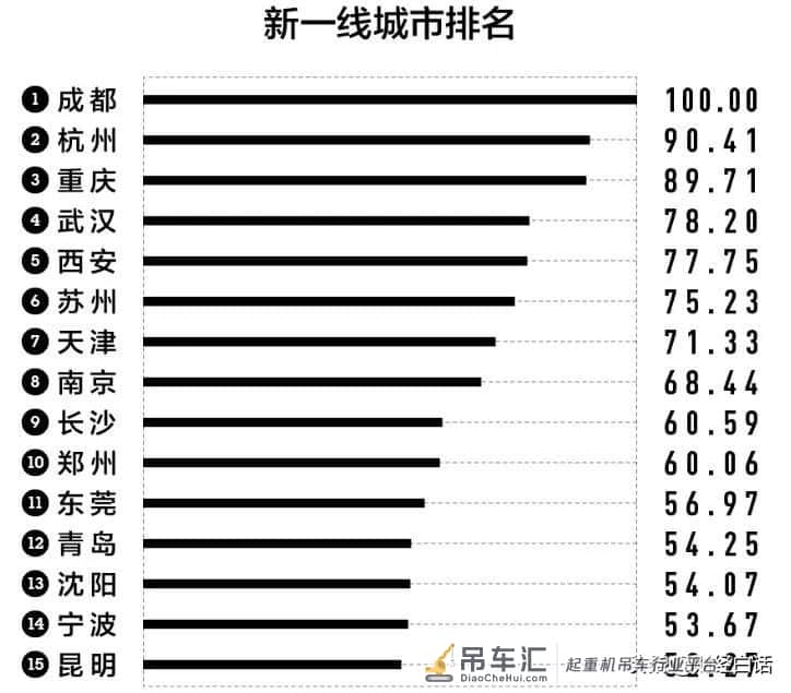 打扫新一线战场!长沙、成都、南京扛旗,苏州、天津、沈阳吊车尾