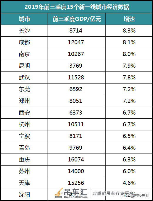 打扫新一线战场!长沙、成都、南京扛旗,苏州、天津、沈阳吊车尾