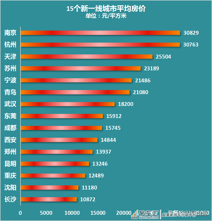 打扫新一线战场!长沙、成都、南京扛旗,苏州、天津、沈阳吊车尾