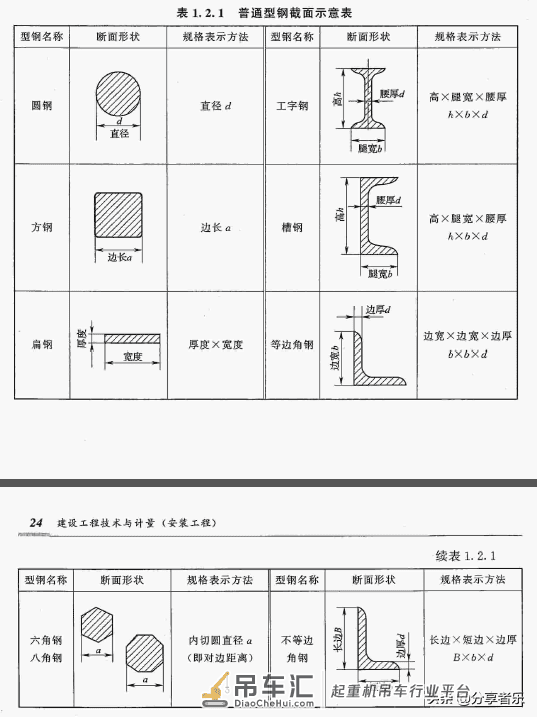 常见普通型钢分类、常用起重机分类、涂料的基本组成,看图秒懂