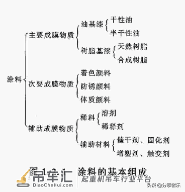 常见普通型钢分类、常用起重机分类、涂料的基本组成,看图秒懂