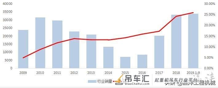 三一汽车起重机迎万台时刻 10年发展占有率增至25.8%
