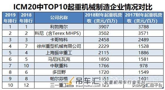全球起重机械制造商10强 中国4家企业登榜