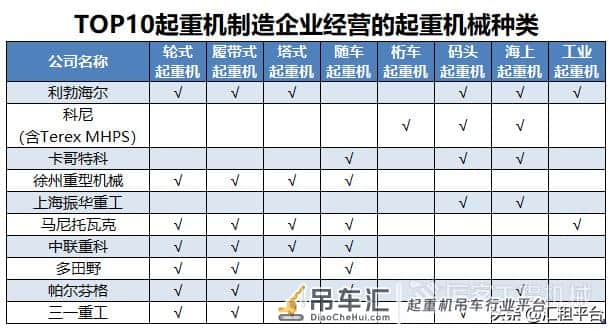 全球起重机械制造商10强 中国4家企业登榜