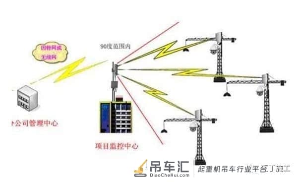 塔吊安装安全监控系统需满足哪些要求?安监站这么说
