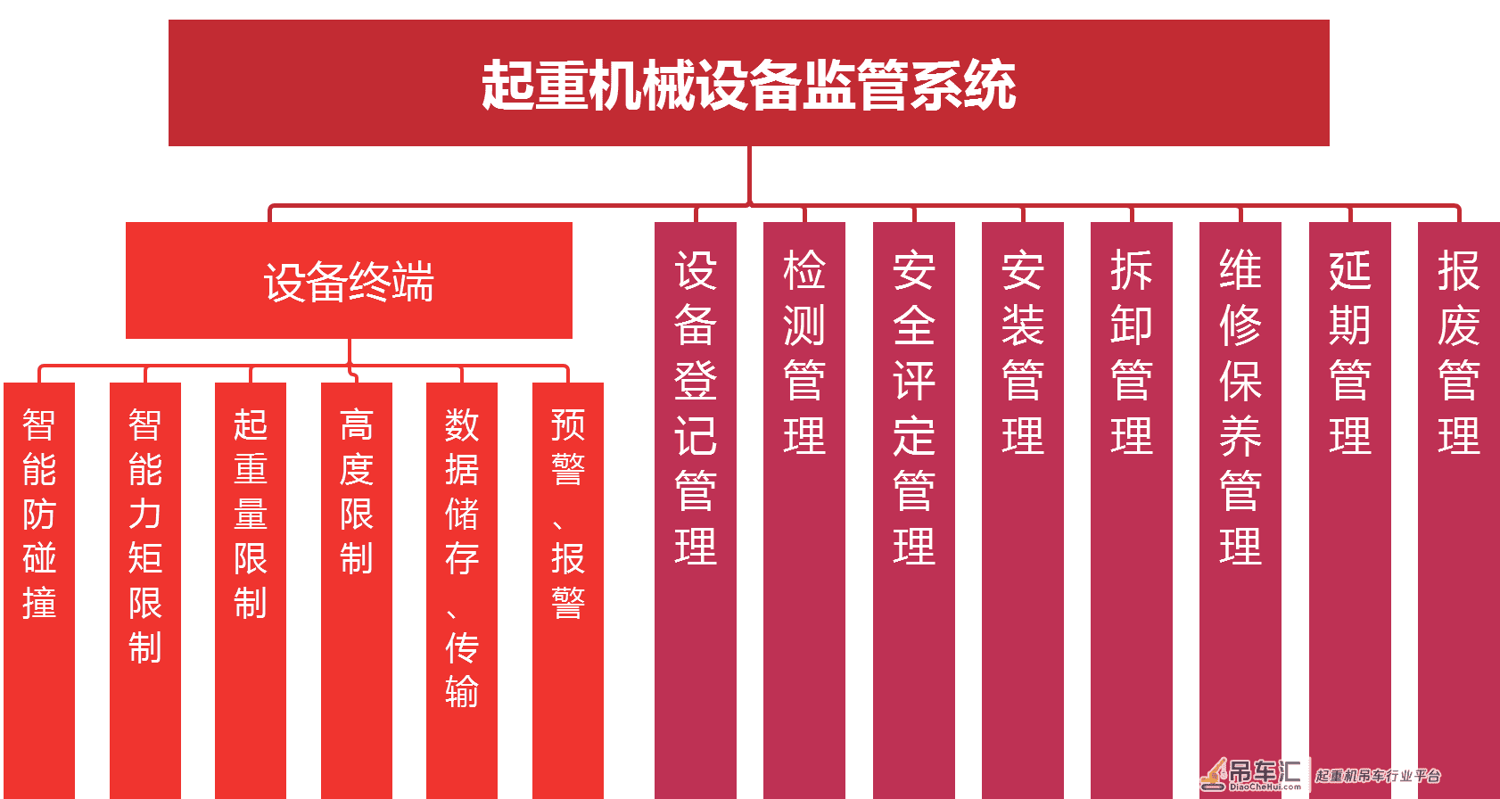 鹏业起重机械设备监管系统 有效减少安全事故