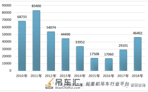 2018中国起重机产量为46402台，行业维持增长态势，竞争较为激烈