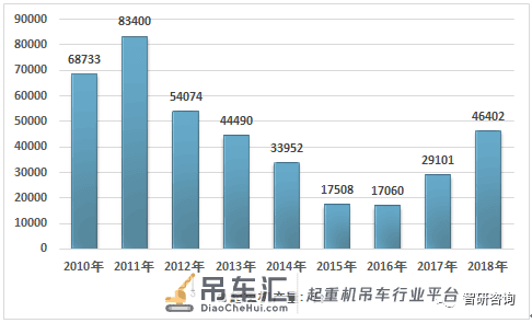 2018中国起重机产量为46402台，行业维持增长态势，竞争较为激烈