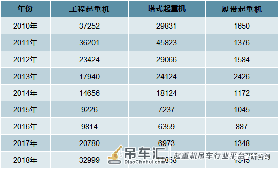 2018中国起重机产量为46402台,行业维持增长态势,竞争较为激烈