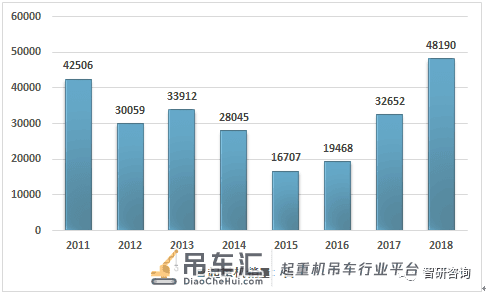 2018中国起重机产量为46402台,行业维持增长态势,竞争较为激烈