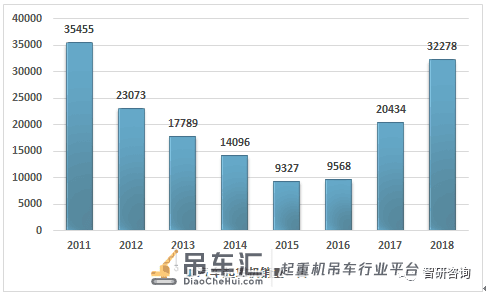 2018中国起重机产量为46402台,行业维持增长态势,竞争较为激烈