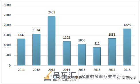 2018中国起重机产量为46402台,行业维持增长态势,竞争较为激烈