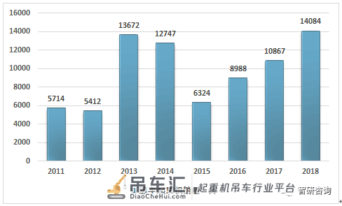 2018中国起重机产量为46402台,行业维持增长态势,竞争较为激烈