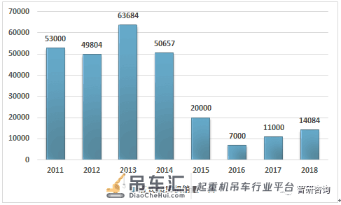 2018中国起重机产量为46402台,行业维持增长态势,竞争较为激烈