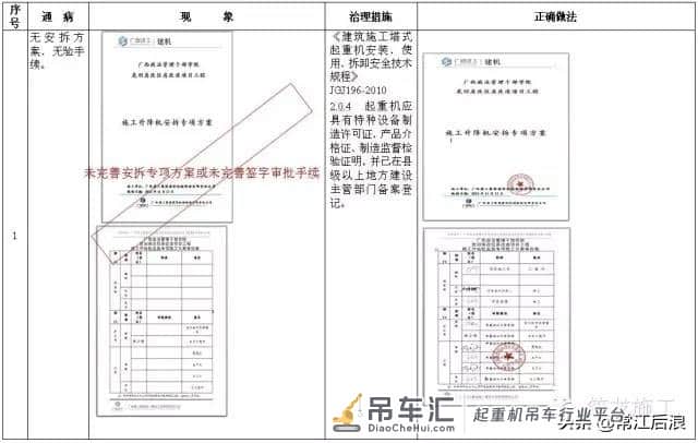 施工升降机、塔式起重机安全通病及防治措施，对比更清楚