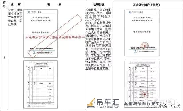 施工升降机、塔式起重机安全通病及防治措施,对比更清楚