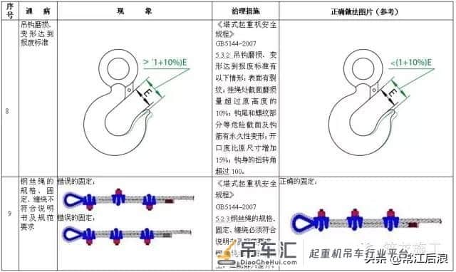 施工升降机、塔式起重机安全通病及防治措施,对比更清楚