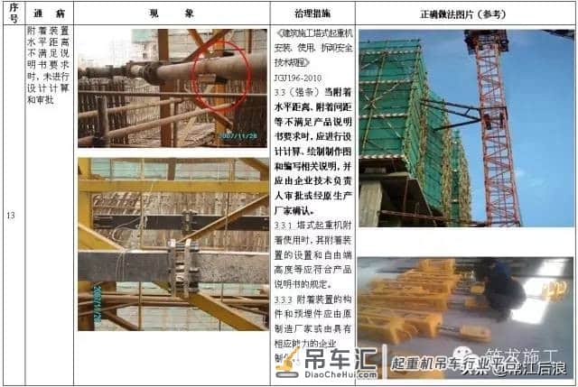 施工升降机、塔式起重机安全通病及防治措施,对比更清楚