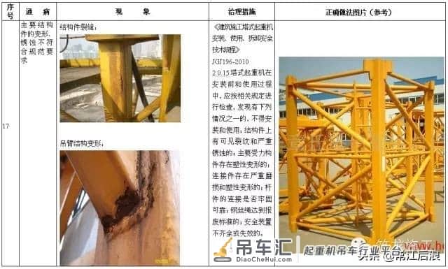施工升降机、塔式起重机安全通病及防治措施,对比更清楚