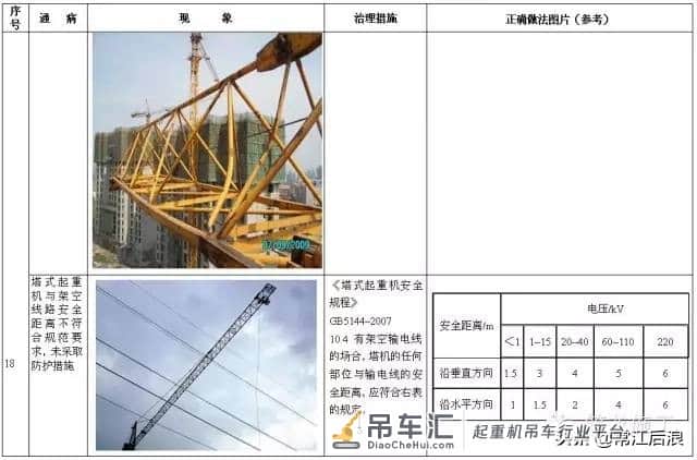 施工升降机、塔式起重机安全通病及防治措施,对比更清楚