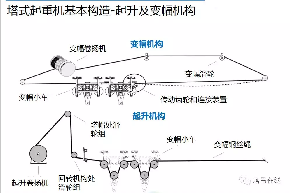 塔式起重机构造详解及安全管理，附案例分析！