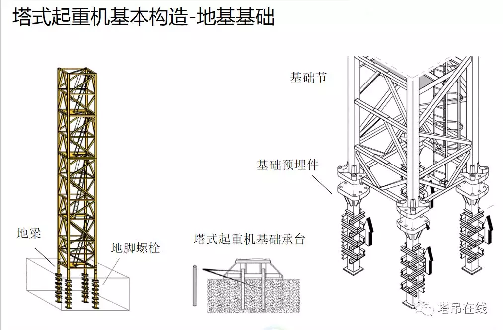 塔式起重机构造详解及安全管理，附案例分析！