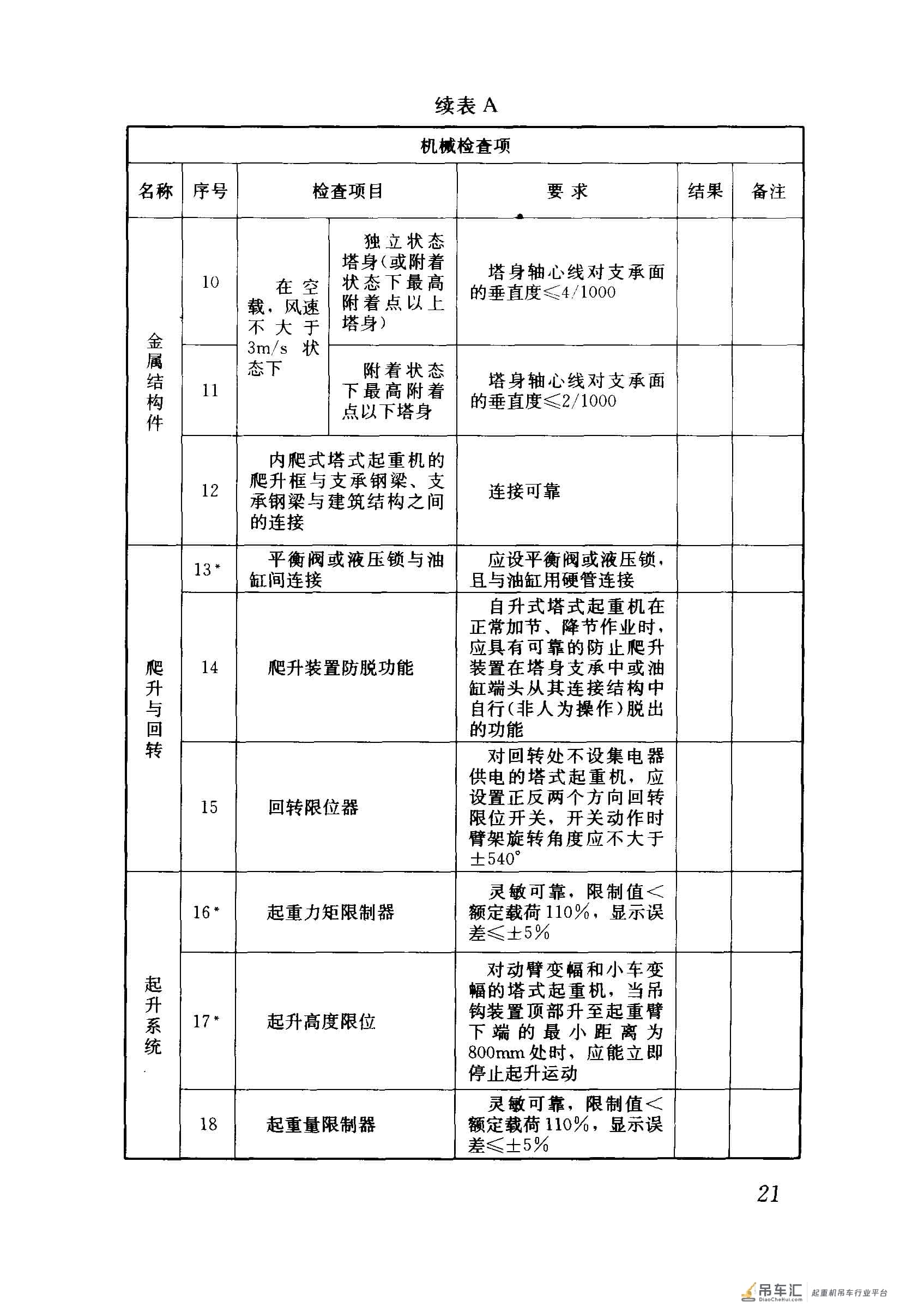 JGJ 196-2010 建筑施工塔式起重机安装、使用、拆卸安全技术规程