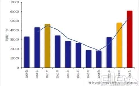 高位平稳运行｜2019年工程起重机攀至历史新高点，预计全年销售6万+