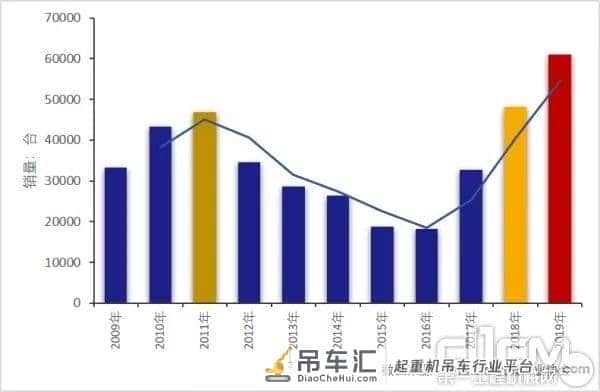 高位平稳运行|2019年工程起重机攀至历史新高点,预计全年销售6万+