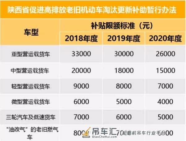 2020将淘汰大批国三车!各地最新淘汰补贴汇总,最高补贴11.6万!