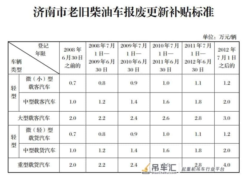 2020将淘汰大批国三车!各地最新淘汰补贴汇总,最高补贴11.6万!