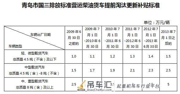 2020将淘汰大批国三车!各地最新淘汰补贴汇总,最高补贴11.6万!