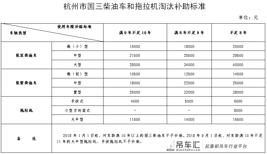 2020将淘汰大批国三车!各地最新淘汰补贴汇总,最高补贴11.6万!