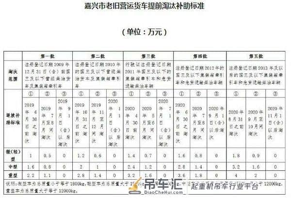 2020将淘汰大批国三车!各地最新淘汰补贴汇总,最高补贴11.6万!