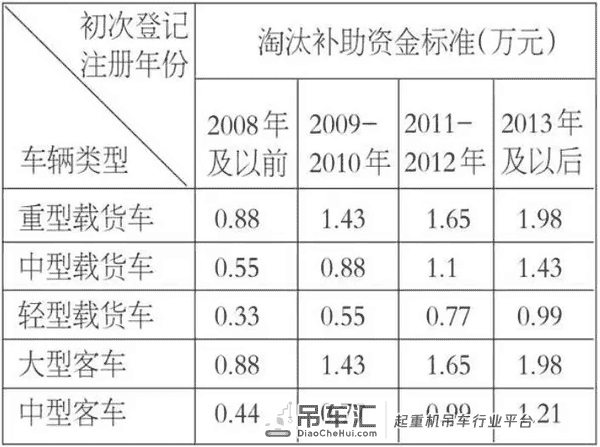 2020将淘汰大批国三车!各地最新淘汰补贴汇总,最高补贴11.6万!