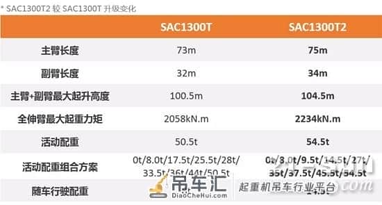 先身领跑,顶点出发:三一起重机SAC1300T的升级之路
