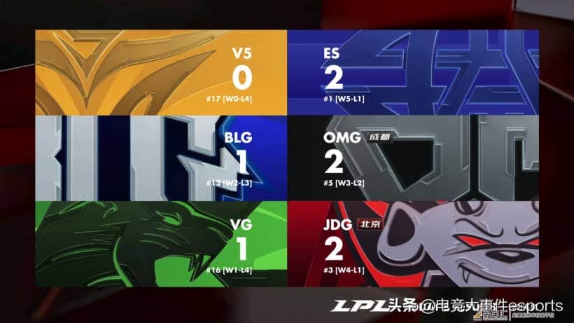 LPL春季赛3月16日速报:V5四连败继续吊车尾,马哥女警大杀四方