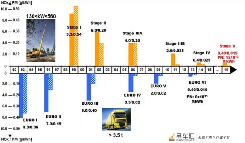 利勃海尔移动式起重机在真实的驾驶条件下符合严格的欧洲排放标准