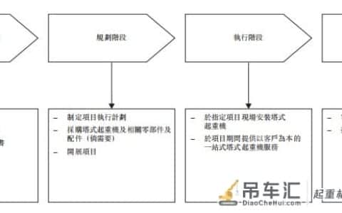 新股消息 | 中国第二大塔式起重机服务提供商达丰递表港交所，收益主要来自华东