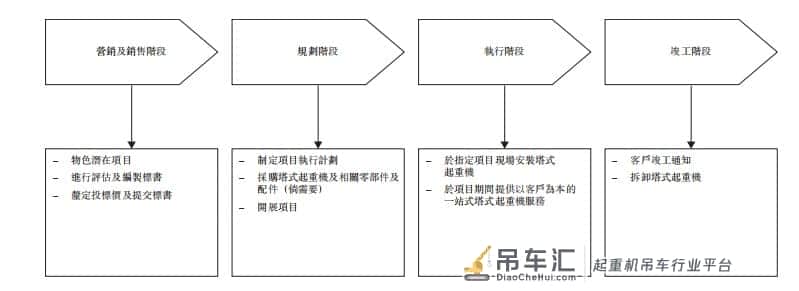 新股消息 | 中国第二大塔式起重机服务提供商达丰递表港交所，收益主要来自华东