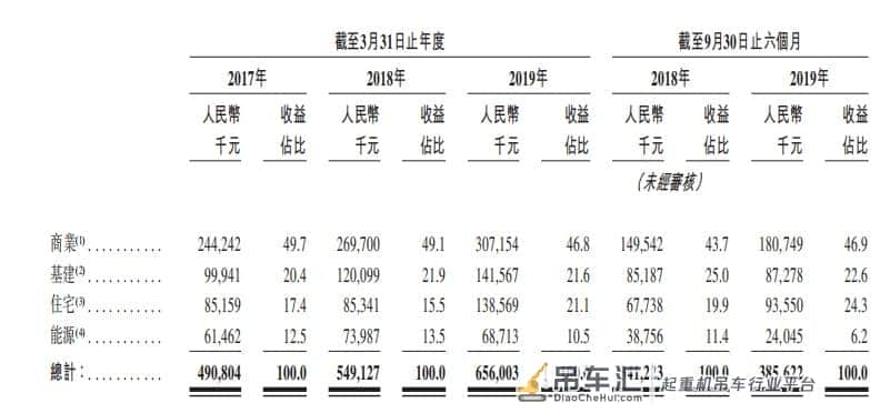 新股消息 | 中国第二大塔式起重机服务提供商达丰递表港交所,收益主要来自华东