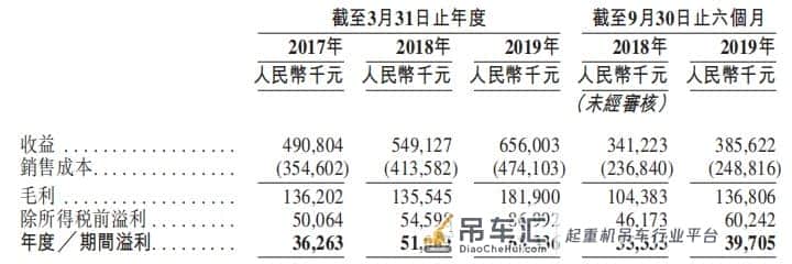 新股消息 | 中国第二大塔式起重机服务提供商达丰递表港交所,收益主要来自华东