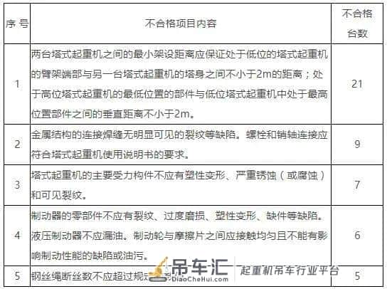 北京32家责任单位被立案处罚!因建筑起重机械存在严重安全隐患!