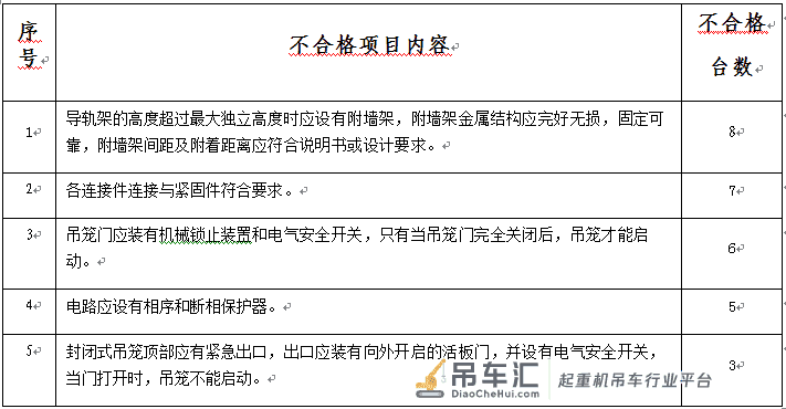北京32家责任单位被立案处罚!因建筑起重机械存在严重安全隐患!