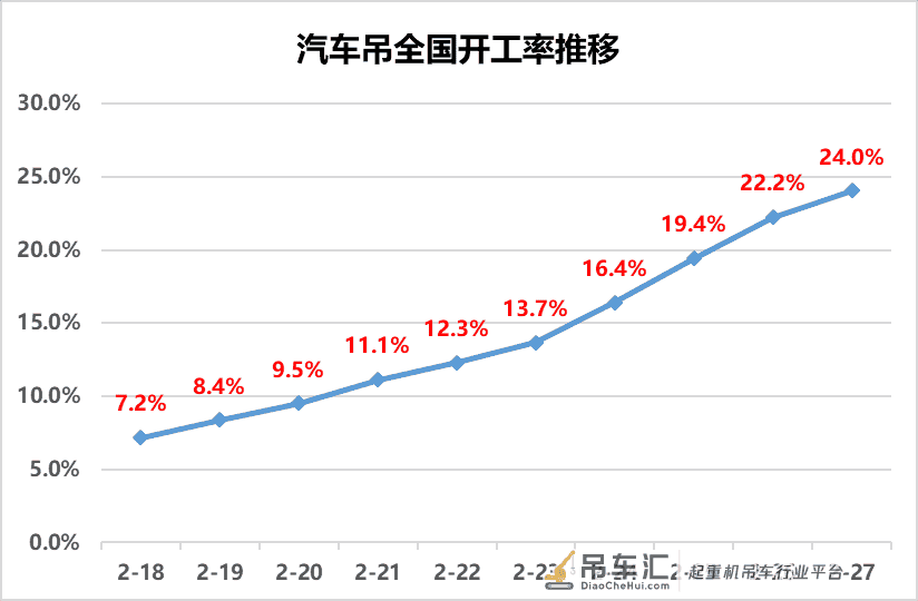 全国吊车大数据,吊装开工率直线上升